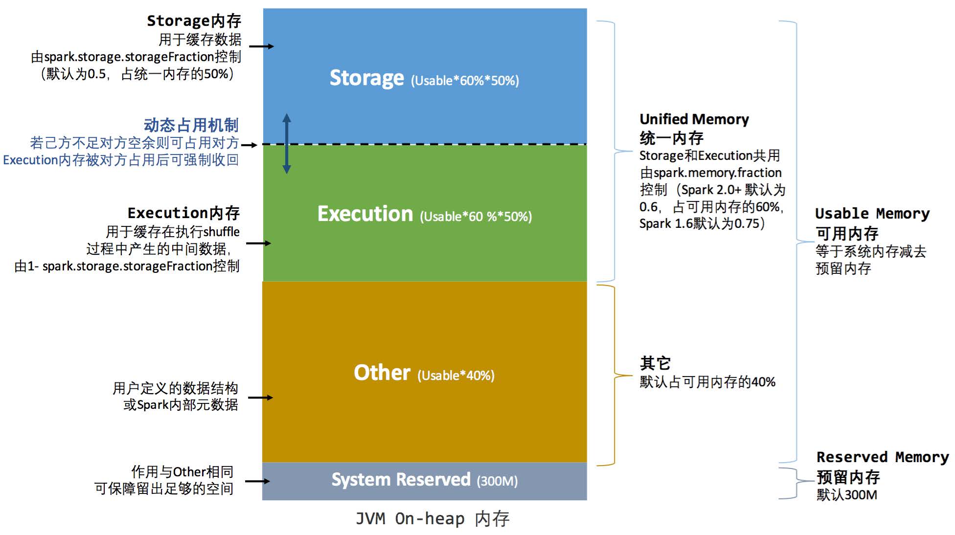 Spark-Unified-Memory-Management