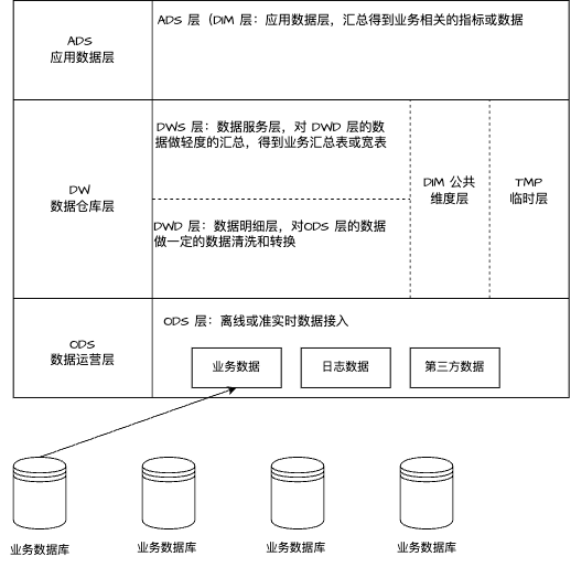 数据仓库分层.drawio-2