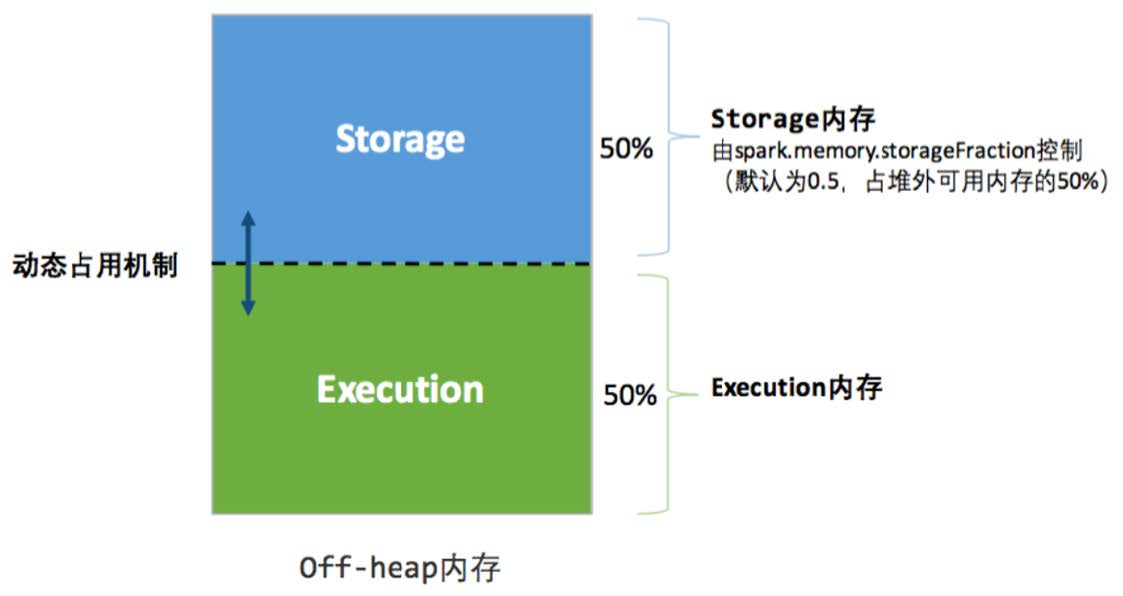 spark-Unified-off-heap