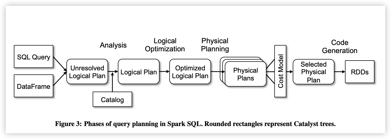 spark-sql-query-planning-phases