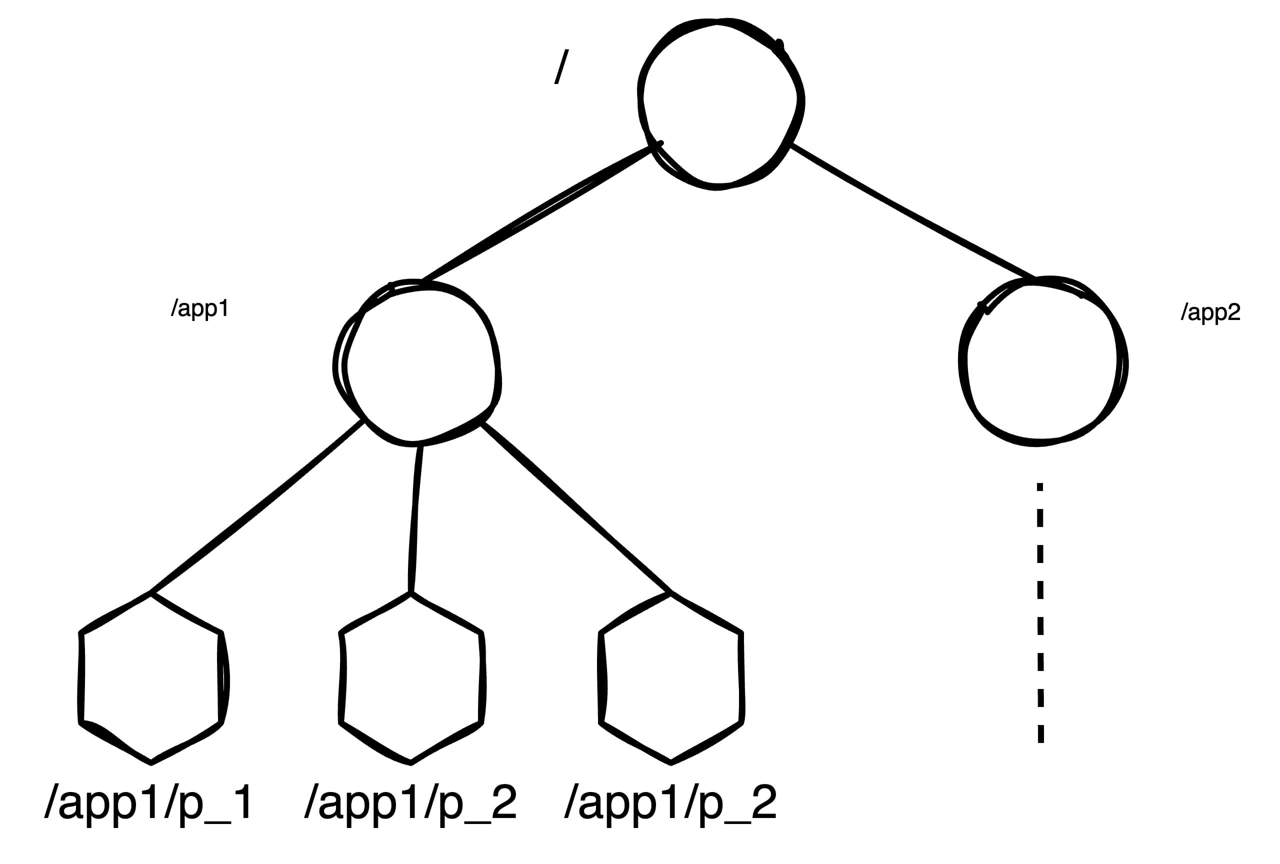 zookeeper-naming-schema