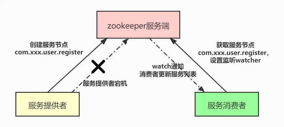 zookeeper-watch